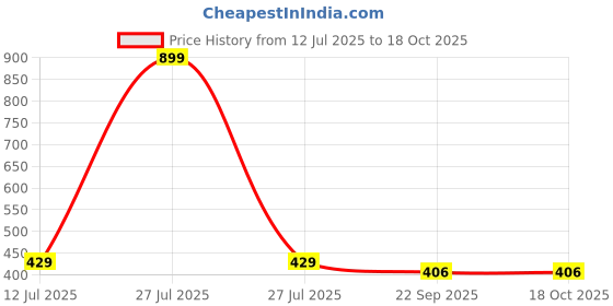 myntra.com laghima jadon Brown Printed Ceramic Glossy Cups Set of 6 laghima jadon Price History Graph from 12 Jul 2025 to 18 Oct 2025
