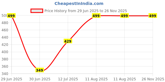 myntra.com laghima jadon Brown Printed Ceramic Matte Cups Set of Cups and Mugs laghima jadon Price History Graph from 29 Jun 2025 to 25 Nov 2025