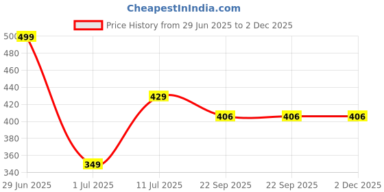 myntra.com laghima jadon Brown Solid Ceramic Matte Cups Set of Cups and Mugs laghima jadon Price History Graph from 29 Jun 2025 to 2 Dec 2025