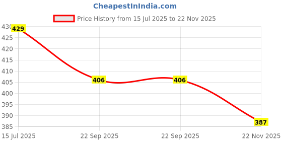 myntra.com laghima jadon Floral Printed Ceramic Matte Cups Set of 6 laghima jadon Price History Graph from 15 Jul 2025 to 22 Nov 2025