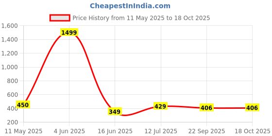 myntra.com laghima jadon Green & Black 6 Pcs Printed Ceramic Glossy Cups - 200 ml laghima jadon Price History Graph from 11 May 2025 to 18 Oct 2025