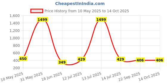 myntra.com laghima jadon Green & Black6 Pcs Printed Ceramic Glossy Cups - 100 ml laghima jadon Price History Graph from 10 May 2025 to 13 Oct 2025