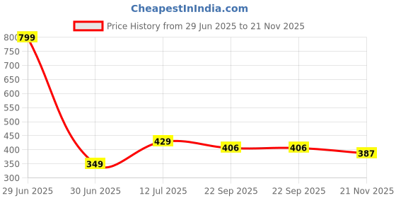 myntra.com laghima jadon Green & Lime Green Ceramic Cups Set of Cups laghima jadon Price History Graph from 29 Jun 2025 to 21 Nov 2025