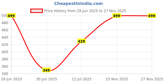 myntra.com laghima jadon Green & White Ceramic Glossy Cups Set of 6 laghima jadon Price History Graph from 29 Jun 2025 to 25 Nov 2025