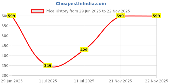 myntra.com laghima jadon Green & White Solid Ceramic Glossy Cups Set of 6 laghima jadon Price History Graph from 29 Jun 2025 to 22 Nov 2025