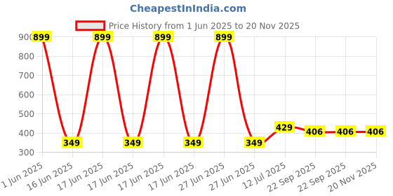 myntra.com laghima jadon Green Ceramic Core Set of Cups and Mugs laghima jadon Price History Graph from 1 Jun 2025 to 20 Nov 2025