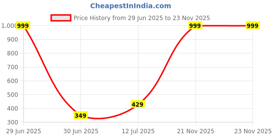 myntra.com laghima jadon Green Handcrafted Textured Ceramic Matte Cups Set of 6 laghima jadon Price History Graph from 29 Jun 2025 to 21 Nov 2025