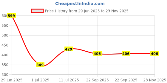 myntra.com laghima jadon Green Textured Ceramic Glossy Cups Set of 6 laghima jadon Price History Graph from 29 Jun 2025 to 23 Nov 2025