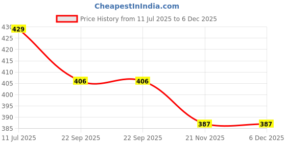 myntra.com laghima jadon Multi Ceramic Mugs laghima jadon Price History Graph from 11 Jul 2025 to 5 Dec 2025