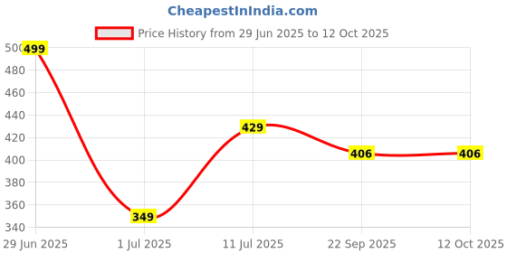 myntra.com laghima jadon Multicoloured 6 Pieces Textured Ceramic Matte Cups laghima jadon Price History Graph from 29 Jun 2025 to 12 Oct 2025