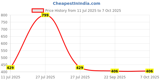 myntra.com laghima jadon Multicoloured Geometric Printed Ceramic Glossy Cups Set of Cups and Mugs laghima jadon Price History Graph from 11 Jul 2025 to 6 Oct 2025
