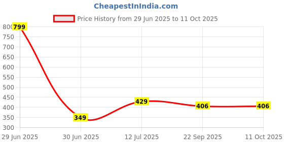 myntra.com laghima jadon Multicoloured Printed Ceramic Glossy Cups Set of Cups and Mugs laghima jadon Price History Graph from 29 Jun 2025 to 11 Oct 2025