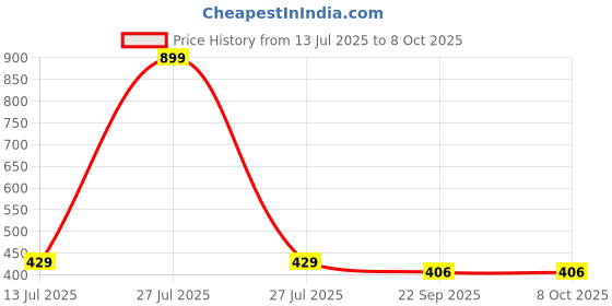 myntra.com laghima jadon Multicoloured Printed Ceramic Matte Cups Set of 6 laghima jadon Price History Graph from 13 Jul 2025 to 8 Oct 2025