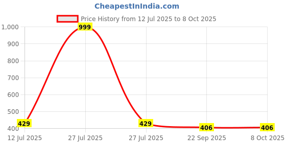 myntra.com laghima jadon Multicoloured Printed Ceramic Matte Cups Set of Cups and Mugs laghima jadon Price History Graph from 12 Jul 2025 to 7 Oct 2025