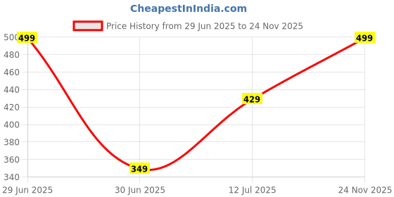 myntra.com laghima jadon Multicoloured Set of 6 Ceramic Cups and Mugs laghima jadon Price History Graph from 29 Jun 2025 to 24 Nov 2025