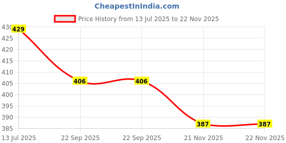 myntra.com laghima jadon Multicoloured Textured Ceramic Cups Set laghima jadon Price History Graph from 13 Jul 2025 to 22 Nov 2025