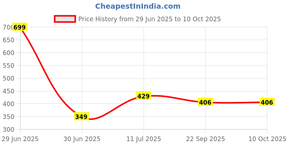 myntra.com laghima jadon Multicoloured Textured Ceramic Matte Mugs Set of Cups and Mugs laghima jadon Price History Graph from 29 Jun 2025 to 9 Oct 2025