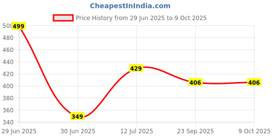 myntra.com laghima jadon Multicoloured Textured Ceramic Matte Mugs Set of Cups and Mugs laghima jadon Price History Graph from 29 Jun 2025 to 8 Oct 2025