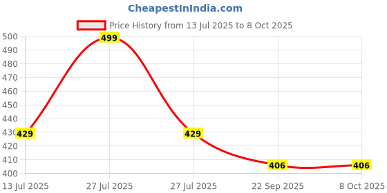 myntra.com laghima jadon Off White & Red camel Printed Ceramic Matte Cups Set laghima jadon Price History Graph from 13 Jul 2025 to 8 Oct 2025