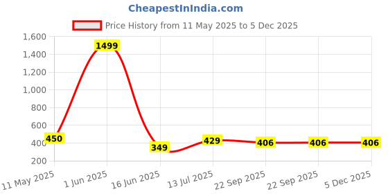 myntra.com laghima jadon Pink & Black6 Pcs Printed Ceramic Glossy Cups - 200 ml laghima jadon Price History Graph from 11 May 2025 to 5 Dec 2025
