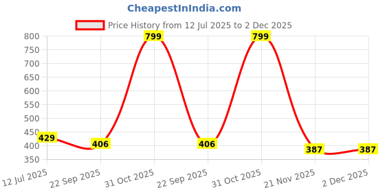 myntra.com laghima jadon Printed Ceramic Glossy Cups Set of 6 laghima jadon Price History Graph from 12 Jul 2025 to 2 Dec 2025
