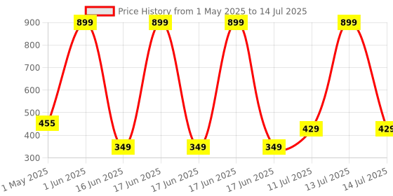 myntra.com laghima jadon Red Ceramic Core Set of Cups and Mugs laghima jadon Price History Graph from 1 May 2025 to 14 Jul 2025