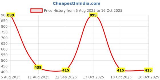 myntra.com laghima jadon Set of 6 Black & White Solid Ceramic Glossy Cups Set laghima jadon Price History Graph from 5 Aug 2025 to 14 Oct 2025