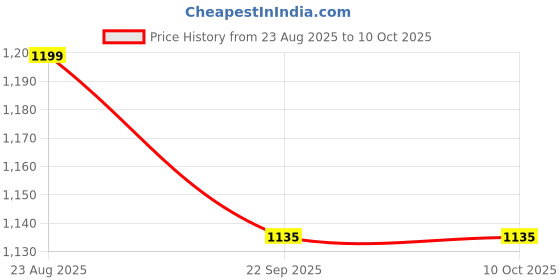 myntra.com laghima jadon Set Of 7 White & Blue Printed Ceramic Matte Kettle And Cups laghima jadon Price History Graph from 23 Aug 2025 to 9 Oct 2025