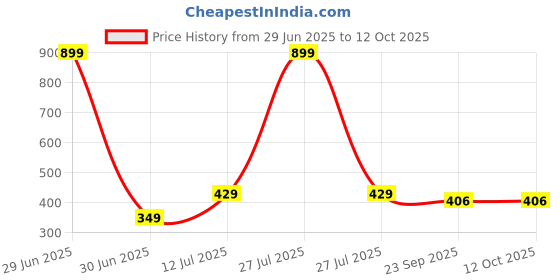 myntra.com laghima jadon Turquoise Blue Solid Ceramic Matte Cups Set of Cups and Mugs laghima jadon Price History Graph from 29 Jun 2025 to 12 Oct 2025