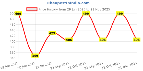 myntra.com laghima jadon White & Brown Printed Ceramic Glossy Cups Set laghima jadon Price History Graph from 29 Jun 2025 to 21 Nov 2025