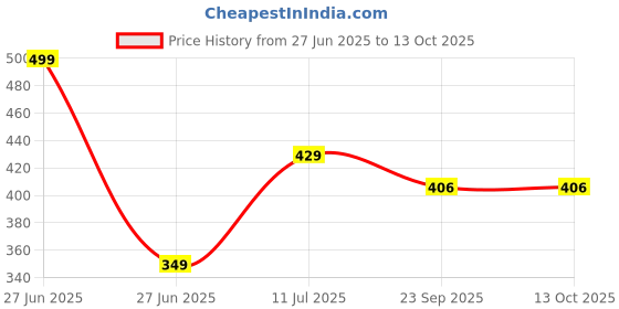 myntra.com laghima jadon White & Brown Printed Ceramic Matte Mugs Set of 6 laghima jadon Price History Graph from 27 Jun 2025 to 13 Oct 2025