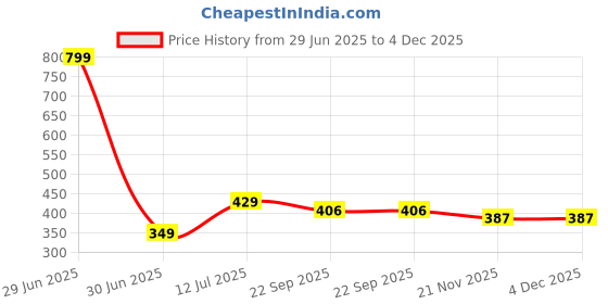 myntra.com laghima jadon White & Green Printed Ceramic Matte Mugs Set of 6 laghima jadon Price History Graph from 29 Jun 2025 to 4 Dec 2025