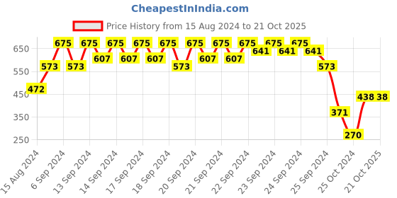 myntra.com l.a girl L.A.Girl Women Intense Black GMS645 Fiber Lash Mascara GMS645 l.a girl Price History Graph from 15 Aug 2024 to 21 Oct 2025