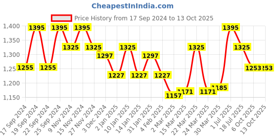 myntra.com Lagorii A-Line Dress lagorii Price History Graph from 17 Sep 2024 to 13 Oct 2025