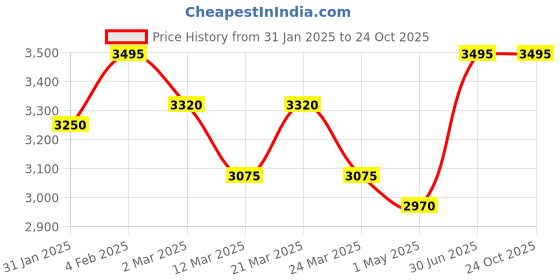 myntra.com Lagorii A-Line Dress lagorii Price History Graph from 31 Jan 2025 to 22 Oct 2025