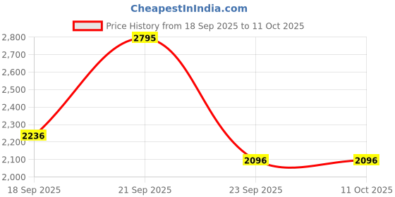 myntra.com Lagorii Applique Net Fit & Flare Dress lagorii Price History Graph from 18 Sep 2025 to 11 Oct 2025