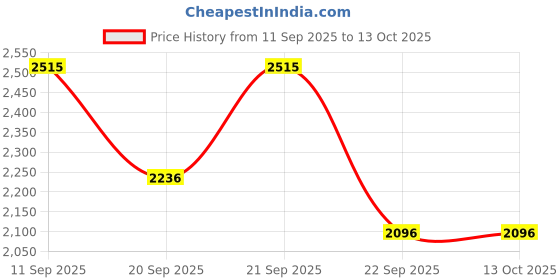 myntra.com Lagorii Applique Net Fit & Flare Dress lagorii Price History Graph from 11 Sep 2025 to 13 Oct 2025