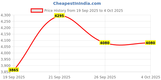 myntra.com Lagorii Boys Bead Work Tuxedo With Pant & Waistcoat Set lagorii Price History Graph from 19 Sep 2025 to 4 Oct 2025