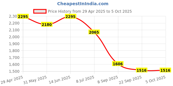 myntra.com Lagorii Boys Embroidered Regular Silk Crepe Kurta with Trousers lagorii Price History Graph from 29 Apr 2025 to 4 Oct 2025