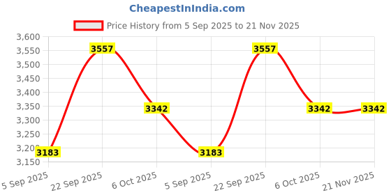 myntra.com Lagorii Boys Embroidered Sequins Mandarin Collar Indo-Western Sherwani Style Suit lagorii Price History Graph from 5 Sep 2025 to 20 Nov 2025