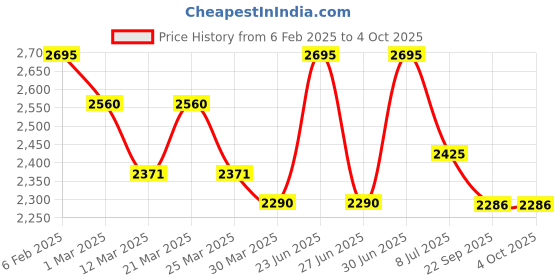 myntra.com Lagorii Boys Mandarin Collar Sequinned Pure Silk Kurta With Trousers & Waistcoat lagorii Price History Graph from 6 Feb 2025 to 4 Oct 2025