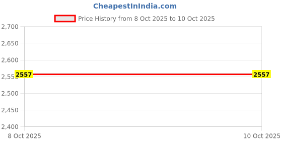 myntra.com Lagorii Boys Regular Sequinned Kurta with Pyjamas lagorii Price History Graph from 4 Oct 2025 to 8 Oct 2025