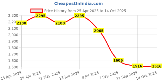 myntra.com Lagorii Boys Regular Sequinned Kurta with Trousers lagorii Price History Graph from 25 Apr 2025 to 14 Oct 2025