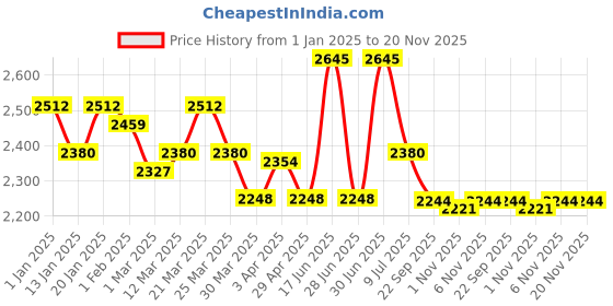 myntra.com Lagorii Boys Regular Sequinned Pure Silk Kurta with Trousers lagorii Price History Graph from 1 Jan 2025 to 19 Nov 2025