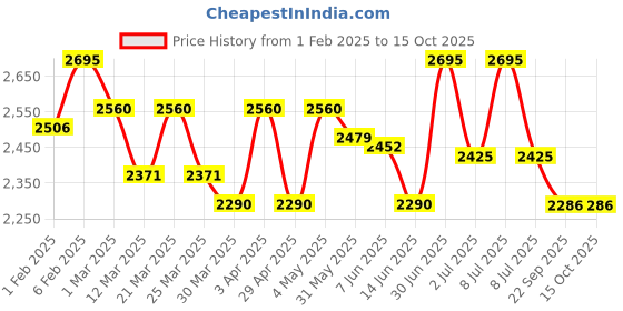 myntra.com Lagorii Boys Regular Sequinned Pure Silk Kurta with Trousers lagorii Price History Graph from 1 Feb 2025 to 15 Oct 2025