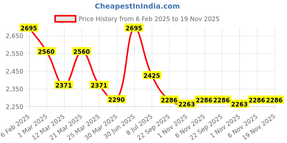 myntra.com Lagorii Boys Regular Sequinned Pure Silk Kurta with Trousers lagorii Price History Graph from 6 Feb 2025 to 19 Nov 2025