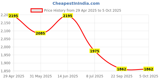 myntra.com Lagorii Boys Regular Silk Crepe Kurta with Trousers lagorii Price History Graph from 29 Apr 2025 to 4 Oct 2025
