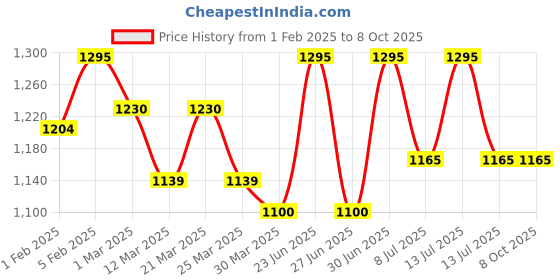 myntra.com Lagorii Boys Striped Embroidered Regular Sequinned Pathani Kurta with Pyjamas lagorii Price History Graph from 1 Feb 2025 to 8 Oct 2025