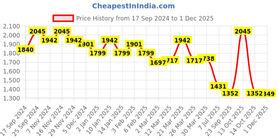myntra.com Lagorii Chiffon Fit & Flare Dress lagorii Price History Graph from 17 Sep 2024 to 1 Dec 2025