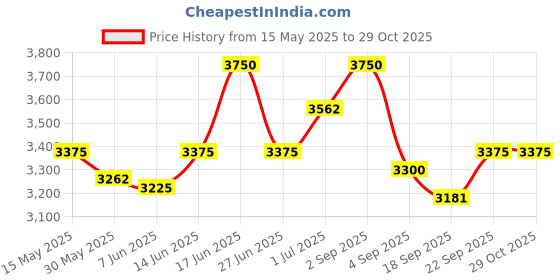 myntra.com Lagorii Embellished Chiffon Maxi Dress lagorii Price History Graph from 15 May 2025 to 28 Oct 2025